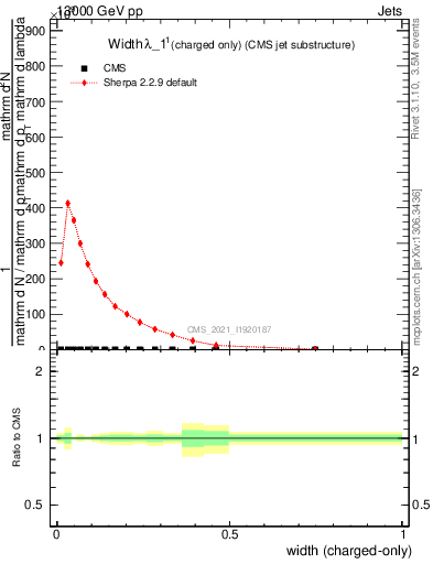 Plot of j.width.c in 13000 GeV pp collisions