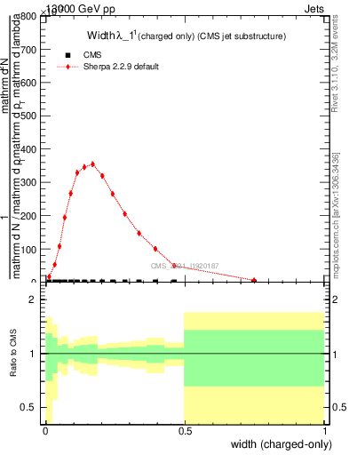 Plot of j.width.c in 13000 GeV pp collisions