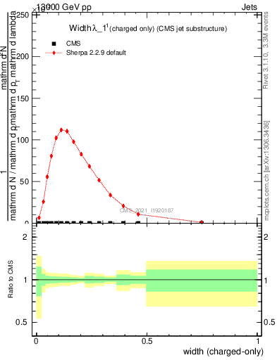 Plot of j.width.c in 13000 GeV pp collisions