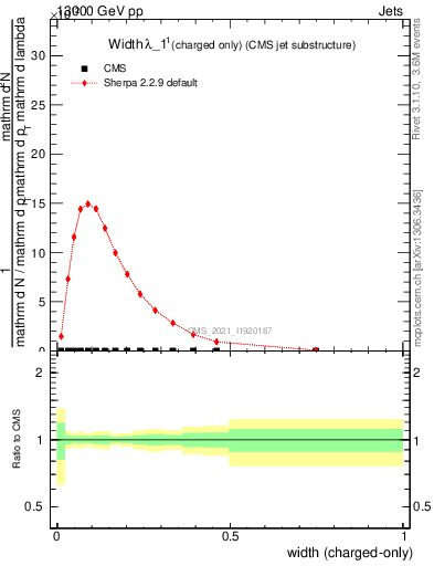 Plot of j.width.c in 13000 GeV pp collisions