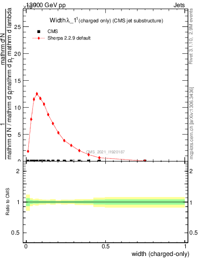 Plot of j.width.c in 13000 GeV pp collisions