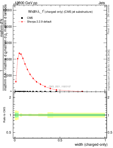 Plot of j.width.c in 13000 GeV pp collisions