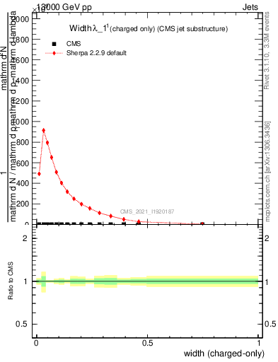 Plot of j.width.c in 13000 GeV pp collisions