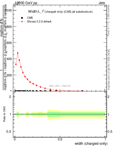 Plot of j.width.c in 13000 GeV pp collisions