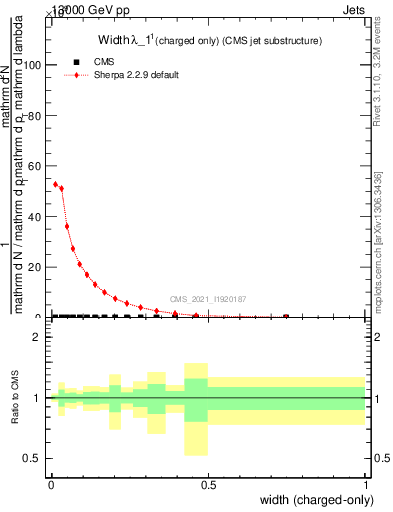 Plot of j.width.c in 13000 GeV pp collisions