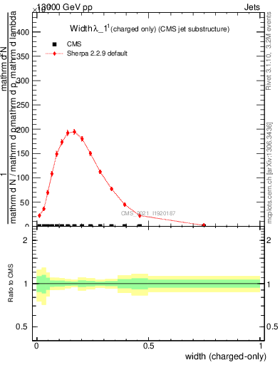 Plot of j.width.c in 13000 GeV pp collisions