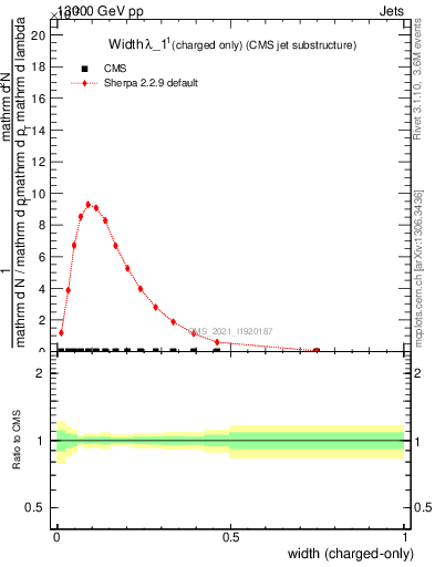 Plot of j.width.c in 13000 GeV pp collisions