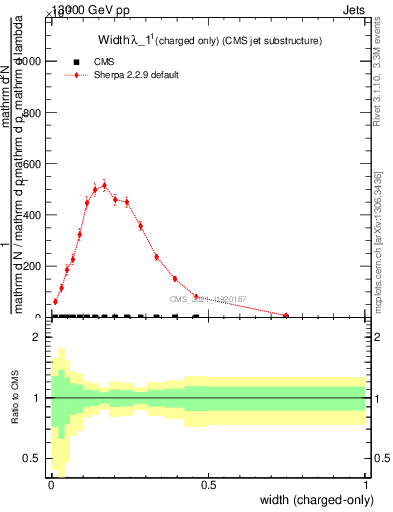 Plot of j.width.c in 13000 GeV pp collisions