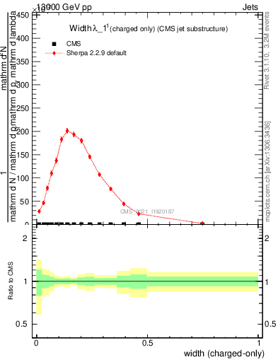 Plot of j.width.c in 13000 GeV pp collisions