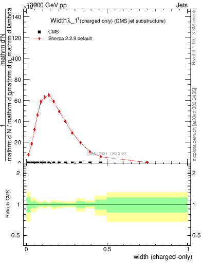 Plot of j.width.c in 13000 GeV pp collisions