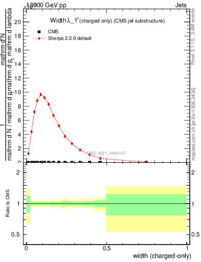 Plot of j.width.c in 13000 GeV pp collisions