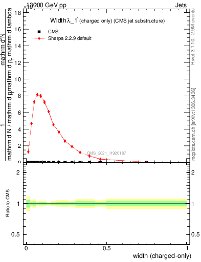 Plot of j.width.c in 13000 GeV pp collisions