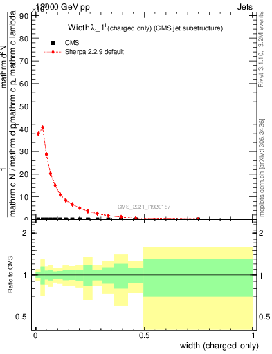 Plot of j.width.c in 13000 GeV pp collisions