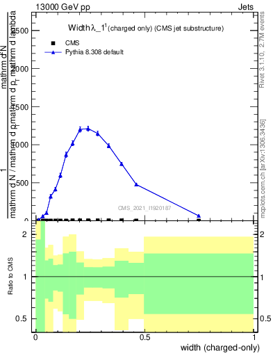 Plot of j.width.c in 13000 GeV pp collisions