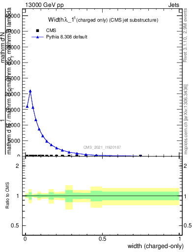 Plot of j.width.c in 13000 GeV pp collisions