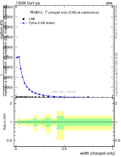 Plot of j.width.c in 13000 GeV pp collisions