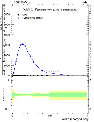 Plot of j.width.c in 13000 GeV pp collisions