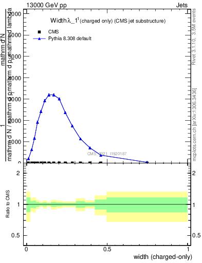 Plot of j.width.c in 13000 GeV pp collisions