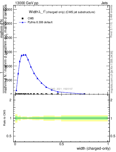 Plot of j.width.c in 13000 GeV pp collisions