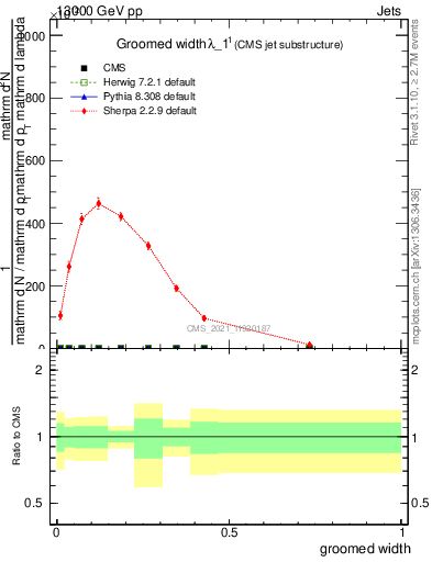 Plot of j.width.g in 13000 GeV pp collisions