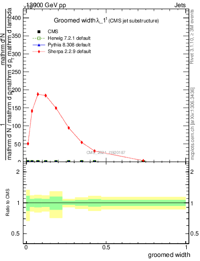 Plot of j.width.g in 13000 GeV pp collisions