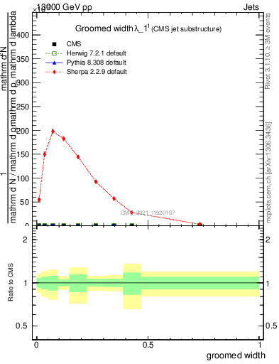 Plot of j.width.g in 13000 GeV pp collisions