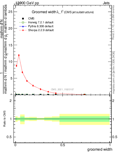 Plot of j.width.g in 13000 GeV pp collisions