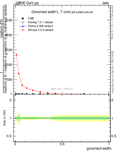 Plot of j.width.g in 13000 GeV pp collisions