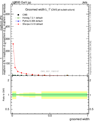 Plot of j.width.g in 13000 GeV pp collisions