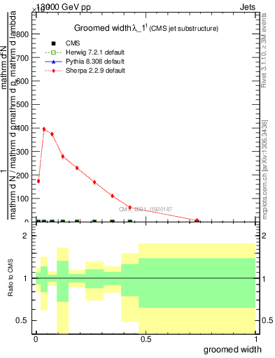 Plot of j.width.g in 13000 GeV pp collisions