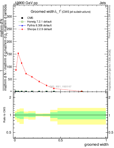 Plot of j.width.g in 13000 GeV pp collisions