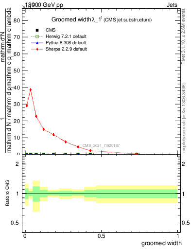 Plot of j.width.g in 13000 GeV pp collisions