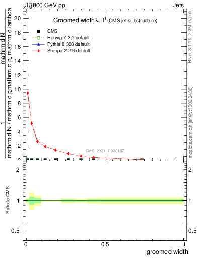 Plot of j.width.g in 13000 GeV pp collisions