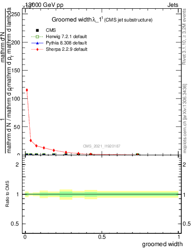 Plot of j.width.g in 13000 GeV pp collisions