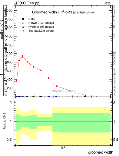 Plot of j.width.g in 13000 GeV pp collisions