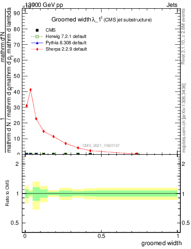 Plot of j.width.g in 13000 GeV pp collisions