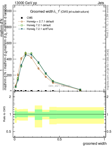 Plot of j.width.g in 13000 GeV pp collisions