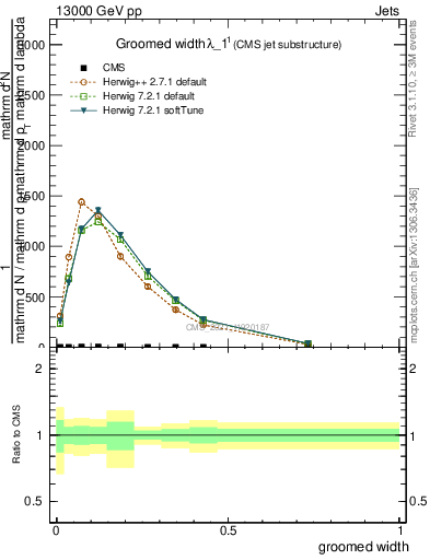 Plot of j.width.g in 13000 GeV pp collisions