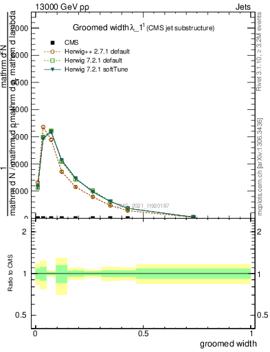 Plot of j.width.g in 13000 GeV pp collisions