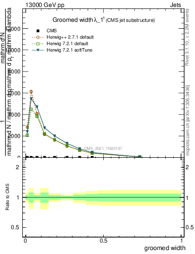 Plot of j.width.g in 13000 GeV pp collisions