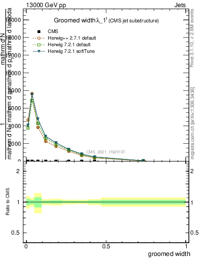 Plot of j.width.g in 13000 GeV pp collisions