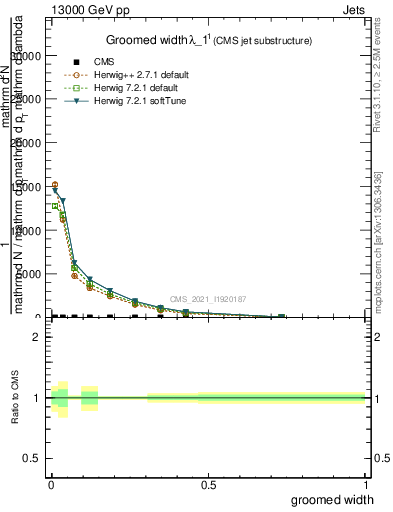 Plot of j.width.g in 13000 GeV pp collisions