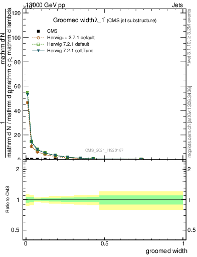 Plot of j.width.g in 13000 GeV pp collisions