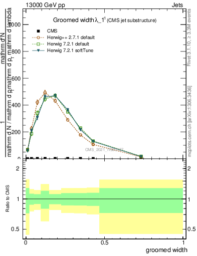 Plot of j.width.g in 13000 GeV pp collisions