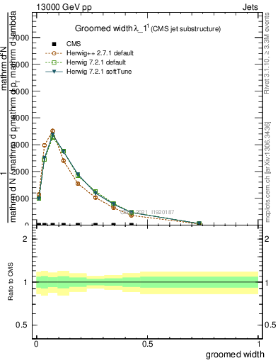 Plot of j.width.g in 13000 GeV pp collisions