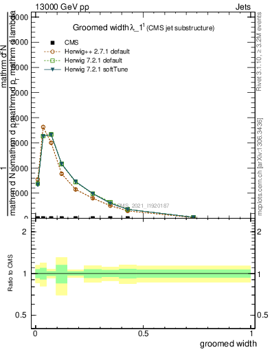 Plot of j.width.g in 13000 GeV pp collisions