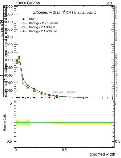 Plot of j.width.g in 13000 GeV pp collisions