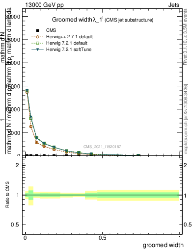 Plot of j.width.g in 13000 GeV pp collisions