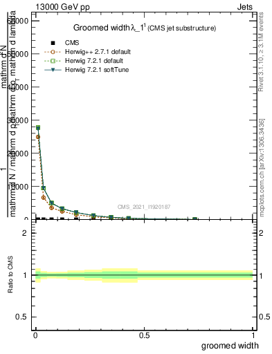 Plot of j.width.g in 13000 GeV pp collisions