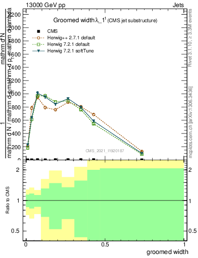 Plot of j.width.g in 13000 GeV pp collisions